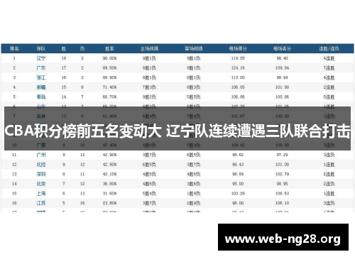 CBA积分榜前五名变动大 辽宁队连续遭遇三队联合打击